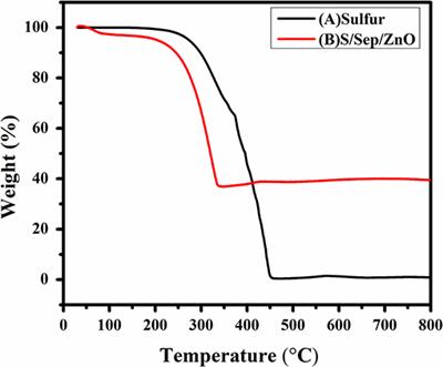 Sepiolite Enfolded Sulfur/ZnO Binary Composite Cathode Material for Li-S Battery